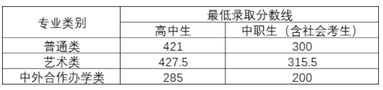 2022洛阳职业技术学院单招录取分数线（含2021年）