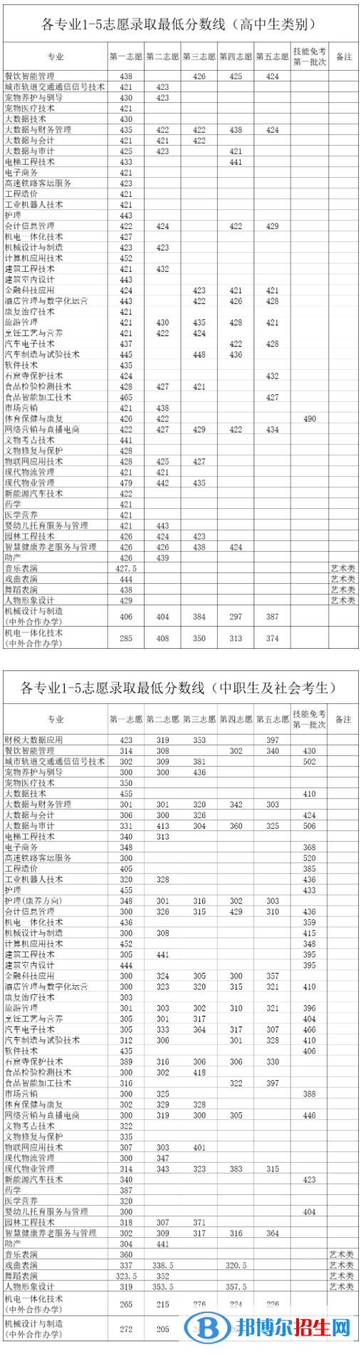 2022洛阳职业技术学院单招录取分数线（含2021年）