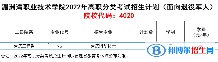 湄洲湾职业技术学院2022高职分类考试招生专业有哪些？