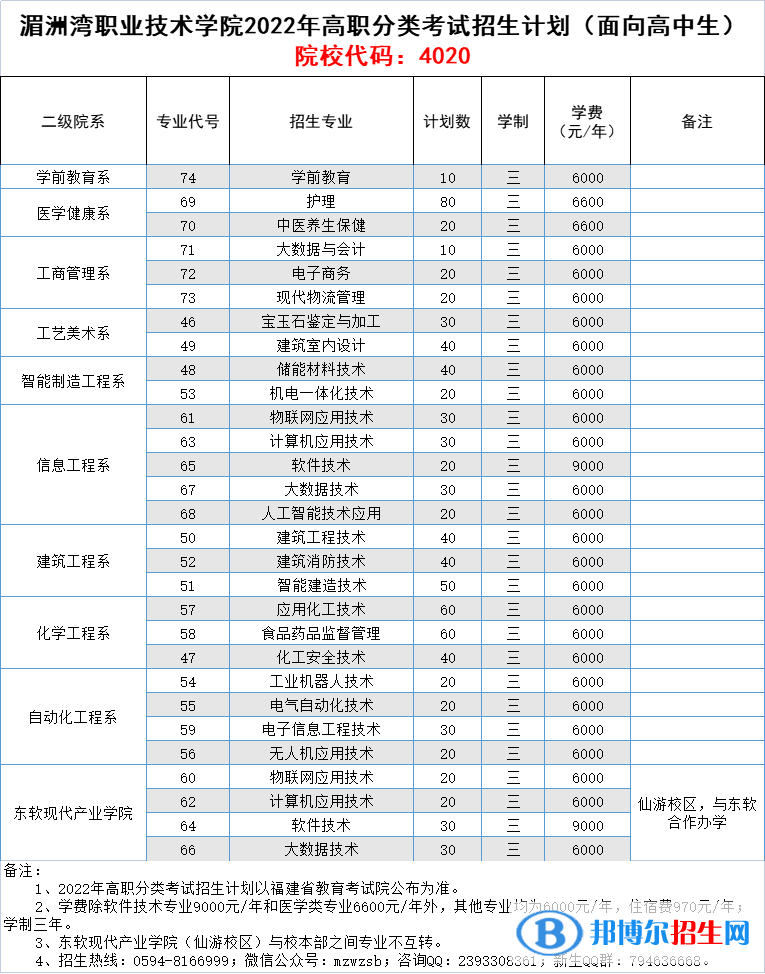 湄洲湾职业技术学院2022高职分类考试招生专业有哪些？