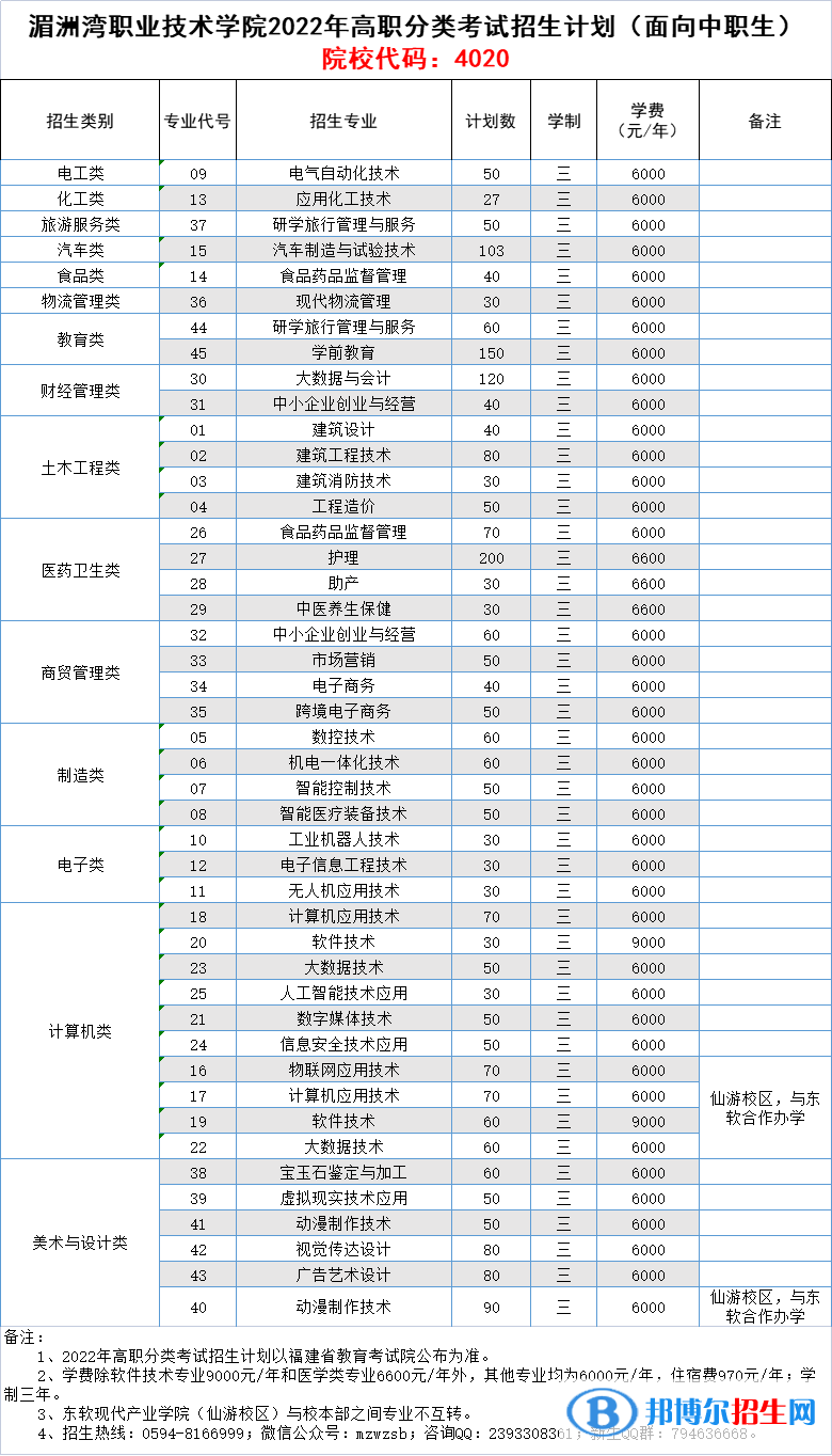 湄洲湾职业技术学院2022高职分类考试招生专业有哪些？