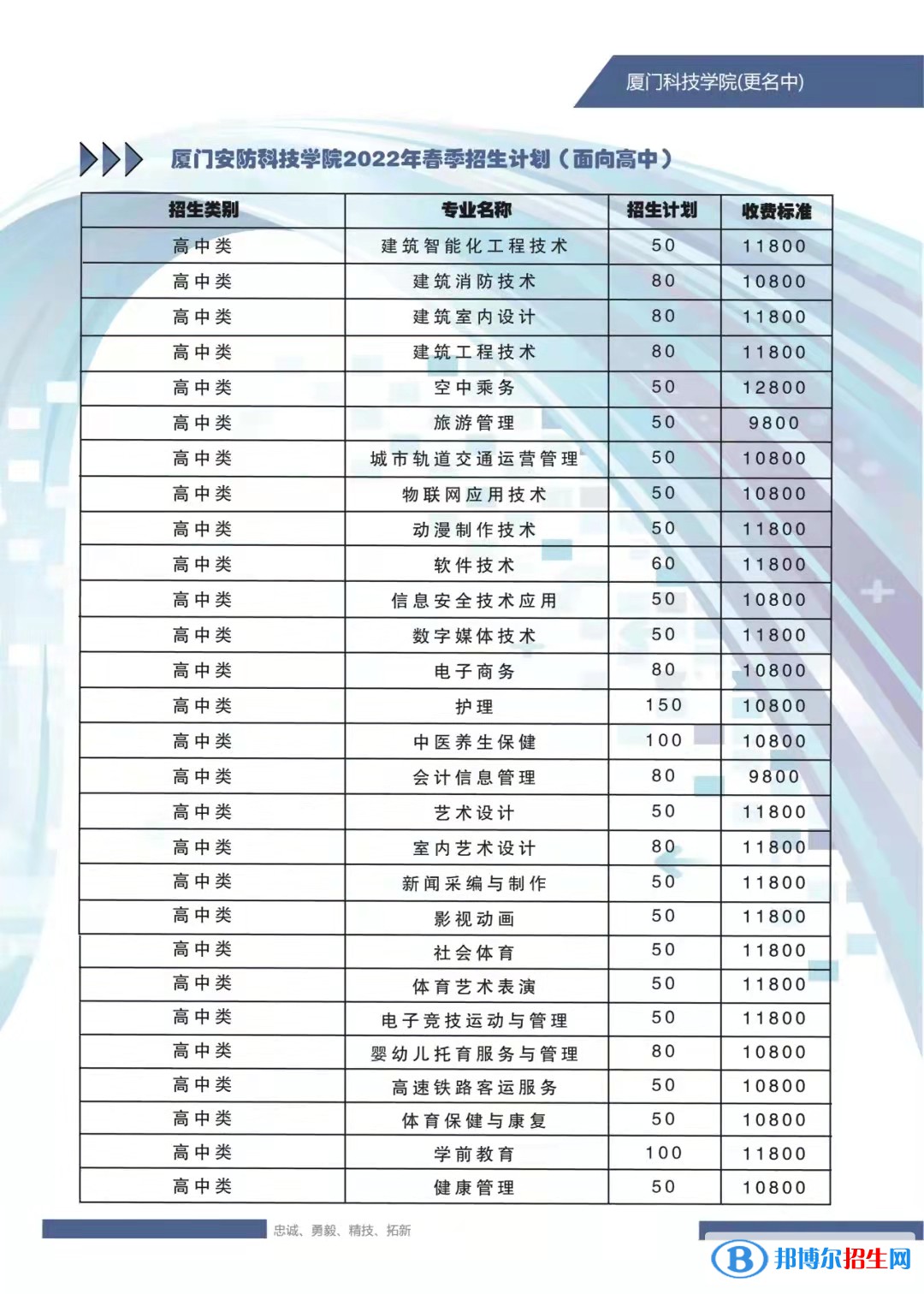 厦门安防科技职业学院2022高职分类考试招生专业有哪些？