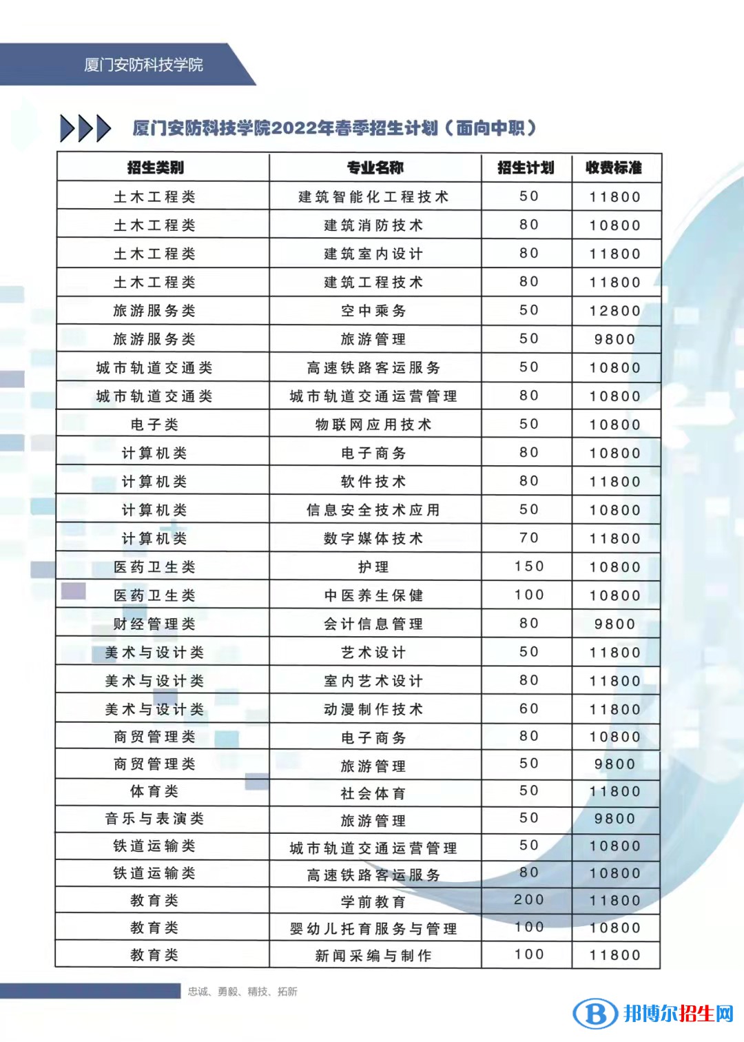 厦门安防科技职业学院2022高职分类考试招生专业有哪些？