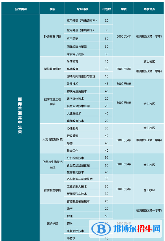 闽江师范高等专科学校2022高职分类考试招生专业有哪些？