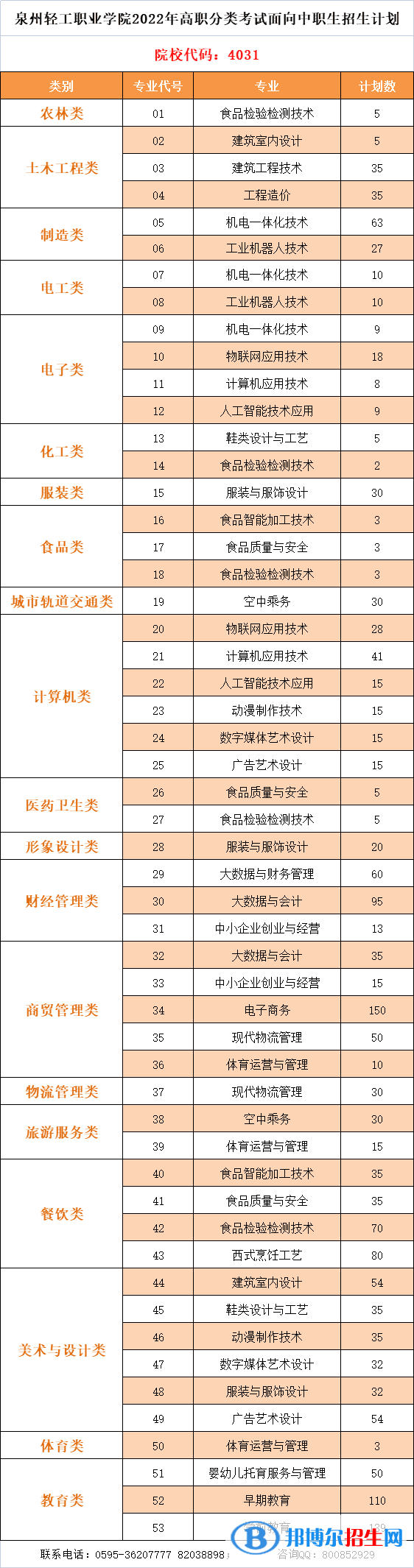 泉州轻工职业学院2022高职分类考试招生专业有哪些？