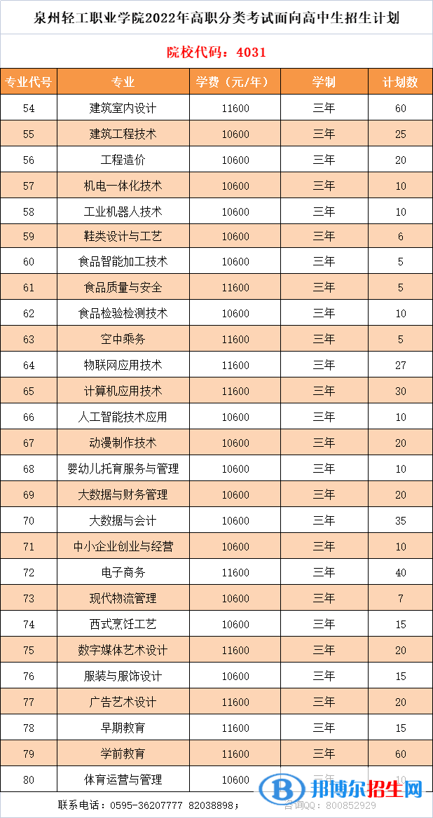 泉州轻工职业学院2022高职分类考试招生专业有哪些？