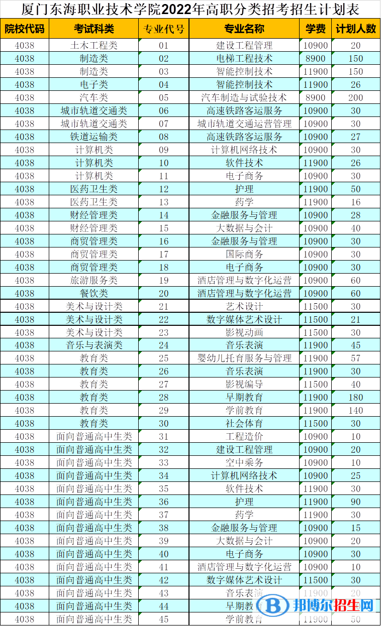 厦门东海职业技术学院2022高职分类考试招生专业有哪些？