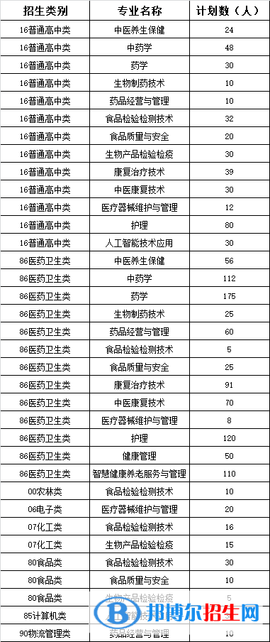 福建生物工程职业技术学院2022高职分类考试招生专业有哪些？