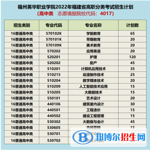 福州英华职业学院2022高职分类考试招生专业有哪些？