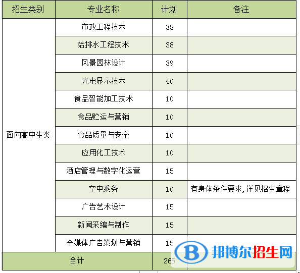 漳州职业技术学院2022高职分类考试招生专业有哪些？