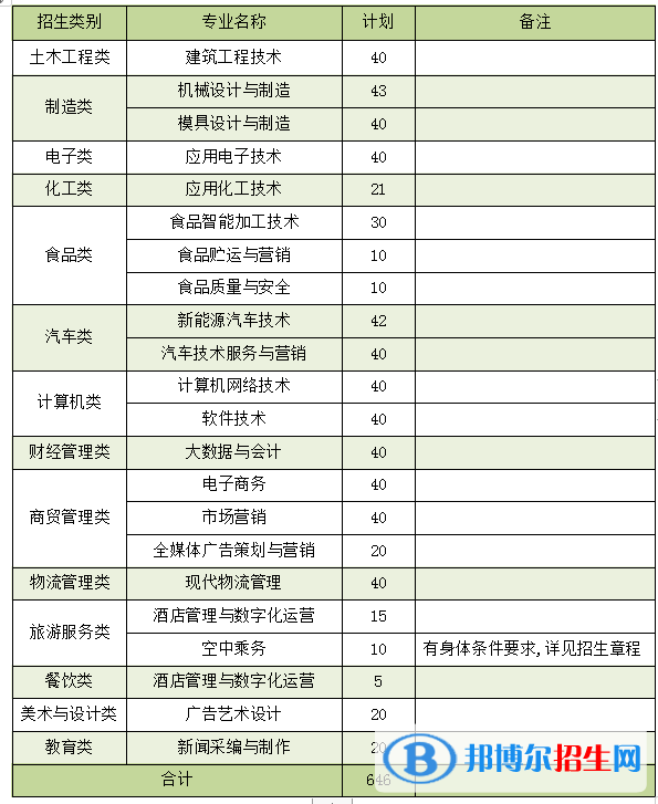 漳州职业技术学院2022高职分类考试招生专业有哪些？