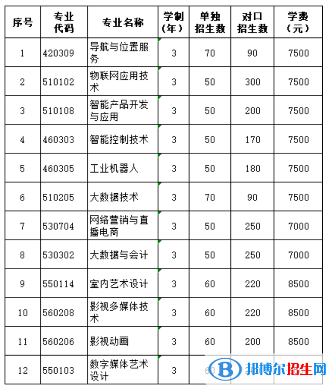 2023年广西信息职业技术学院单招专业有哪些？