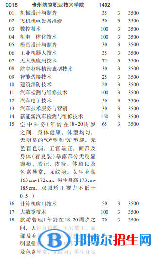 贵州航空职业技术学院2022分类考试招生专业有哪些？