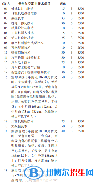 贵州航空职业技术学院2022分类考试招生专业有哪些？