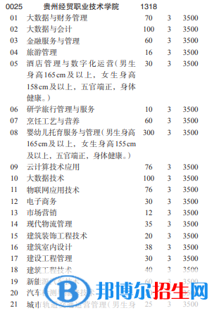 贵州经贸职业技术学院2022分类考试招生专业有哪些？