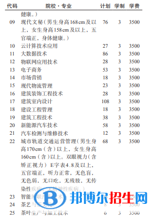 贵州经贸职业技术学院2022分类考试招生专业有哪些？