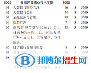 贵州经贸职业技术学院2022分类考试招生专业有哪些？