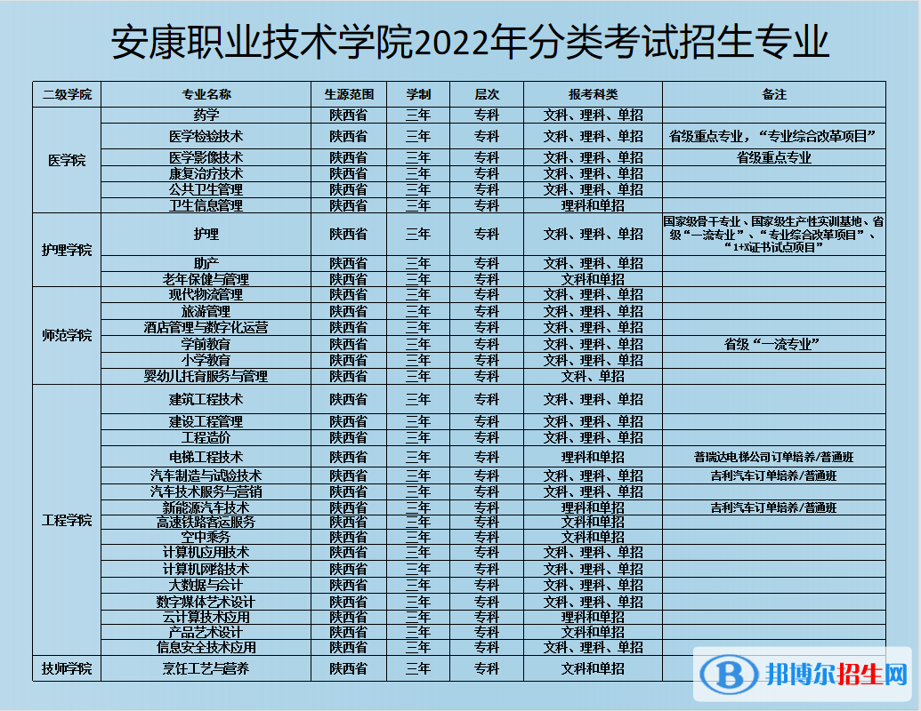 安康职业技术学院2022分类考试招生专业有哪些？