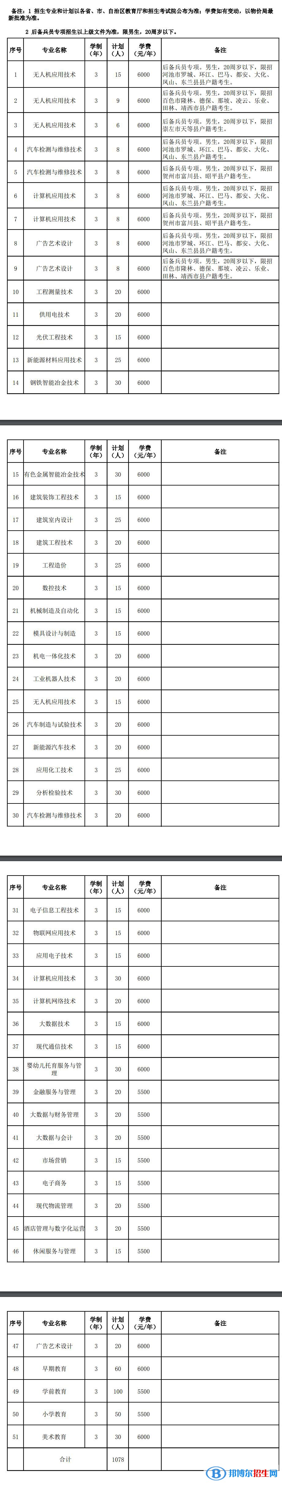 2023广西现代职业技术学院单招专业有哪些？