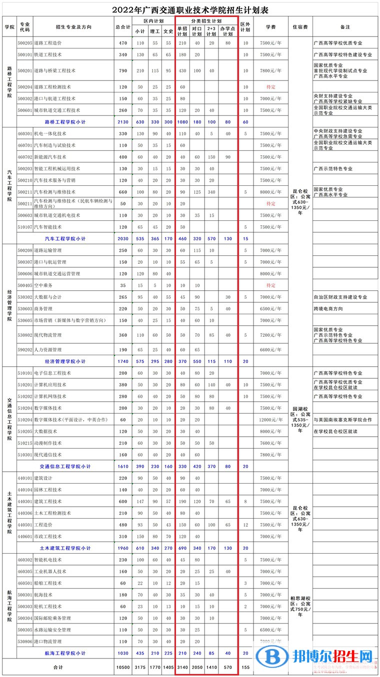 2023广西交通职业技术学院单招专业有哪些？