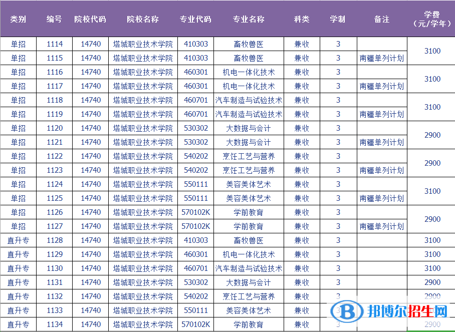 2023年塔城职业技术学院单招专业有哪些？