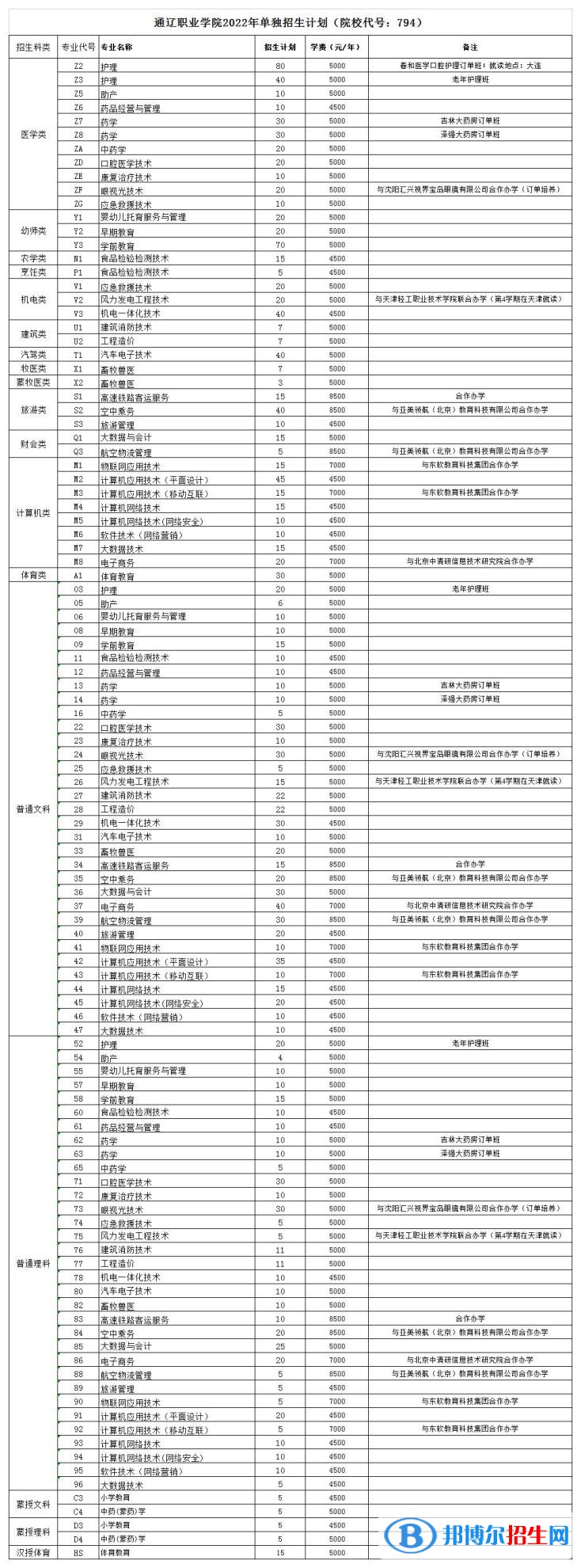 2023年通辽职业学院单招专业有哪些？