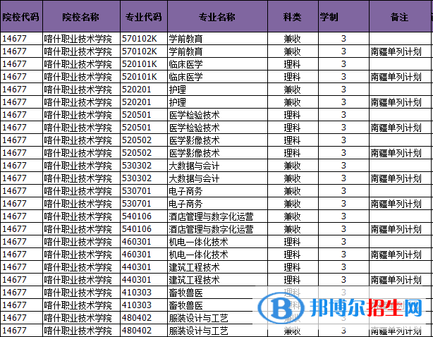 2023年喀什职业技术学院单招专业有哪些？