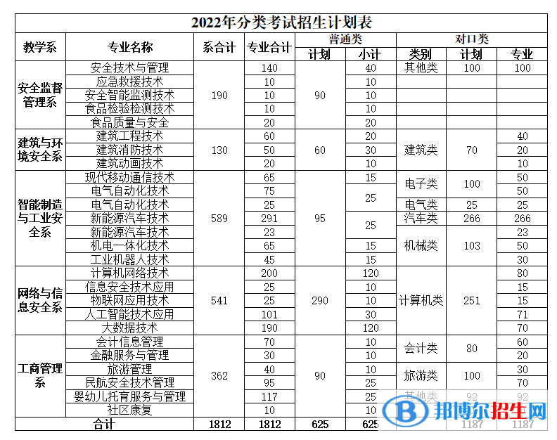 重庆安全技术职业学院2022高职分类考试招生专业有哪些？