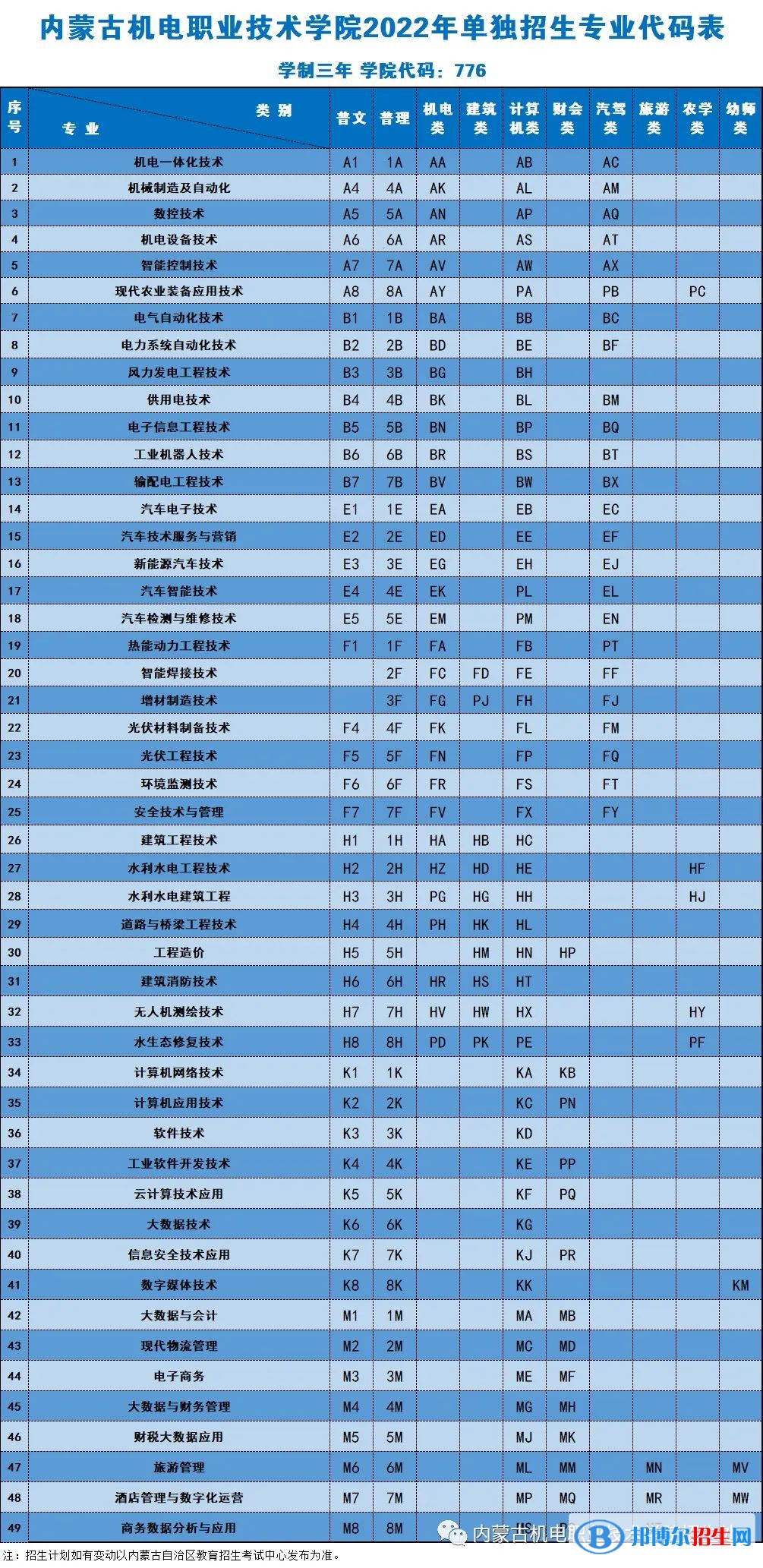 2023年内蒙古机电职业技术学院单招专业有哪些？