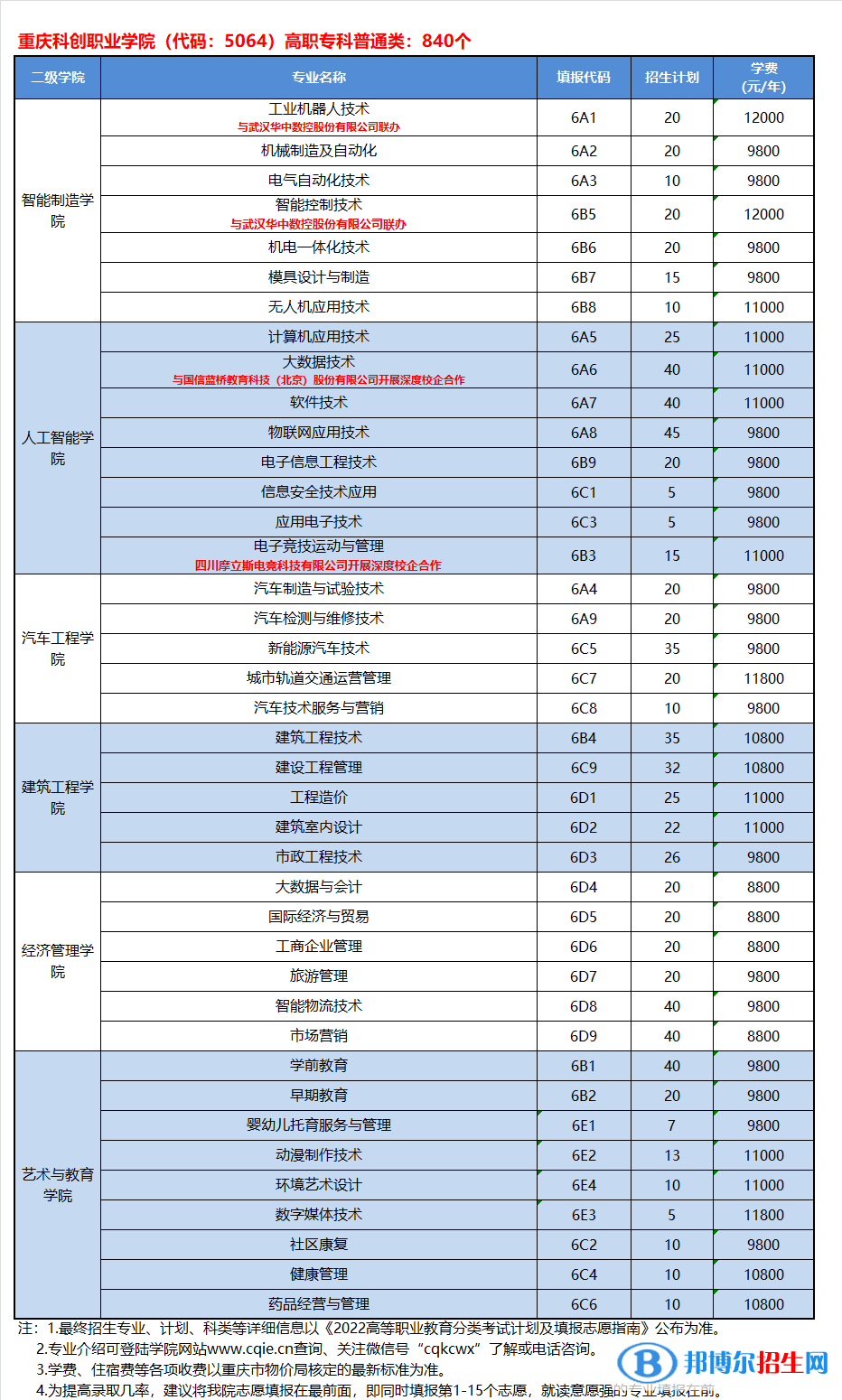 重庆科创职业学院2022高职分类考试招生专业有哪些？？