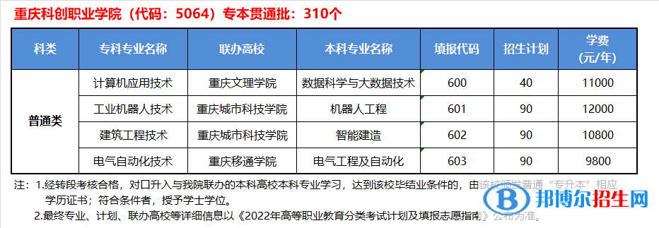 重庆科创职业学院2022高职分类考试招生专业有哪些？？