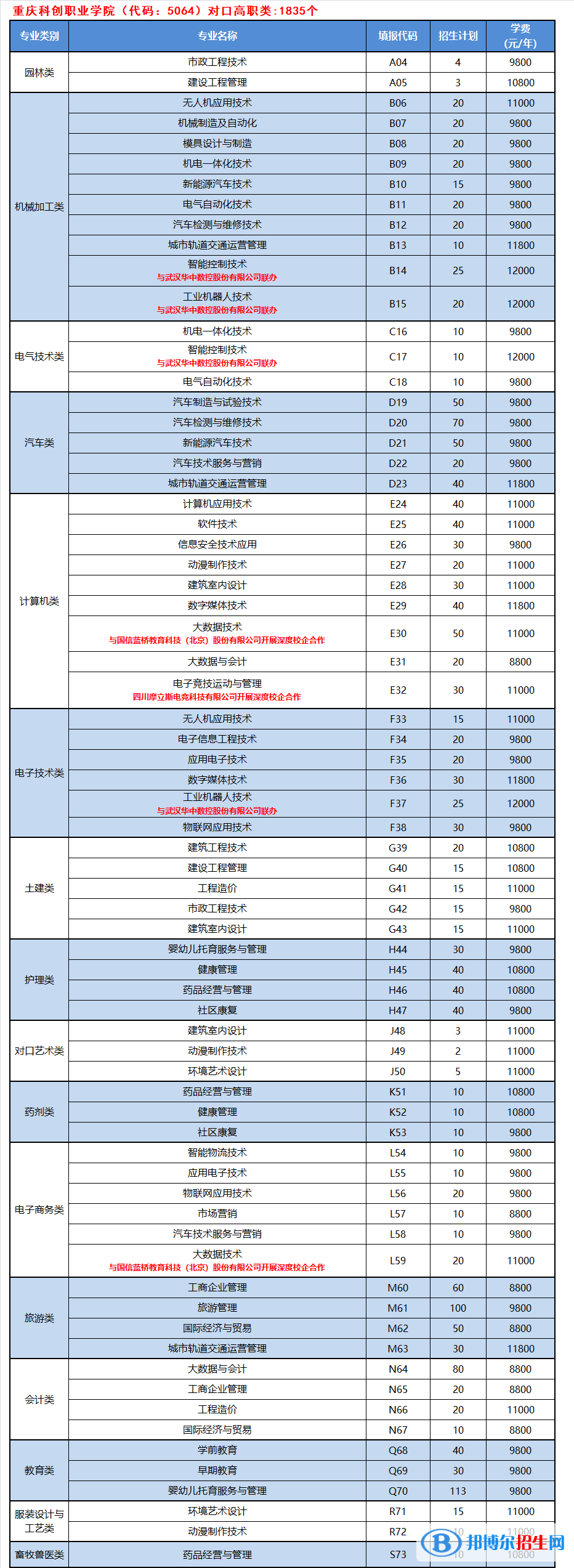 重庆科创职业学院2022高职分类考试招生专业有哪些？？