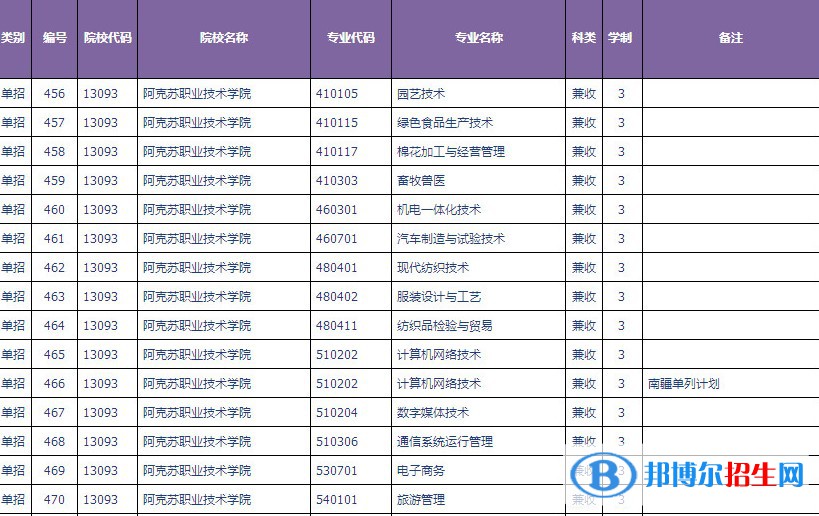 2023年阿克苏职业技术学院单招专业有哪些？