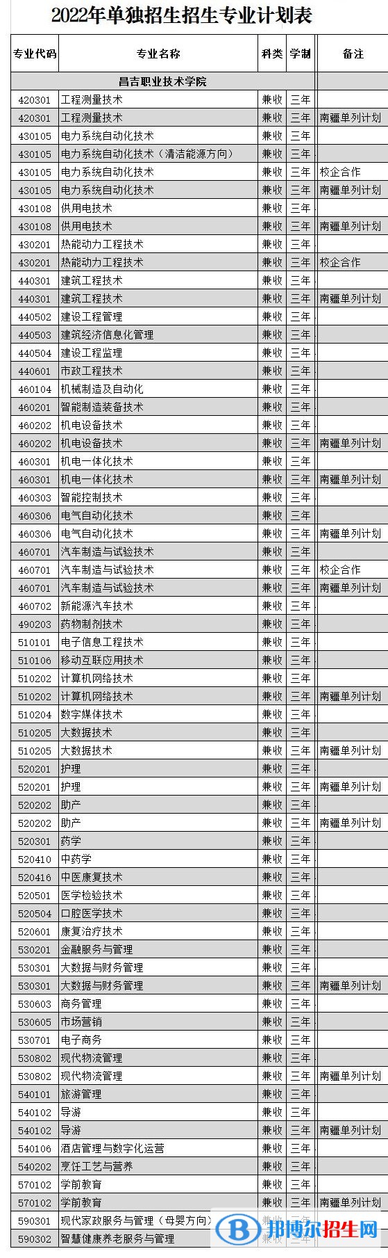 2023年昌吉职业技术学院单招专业有哪些？