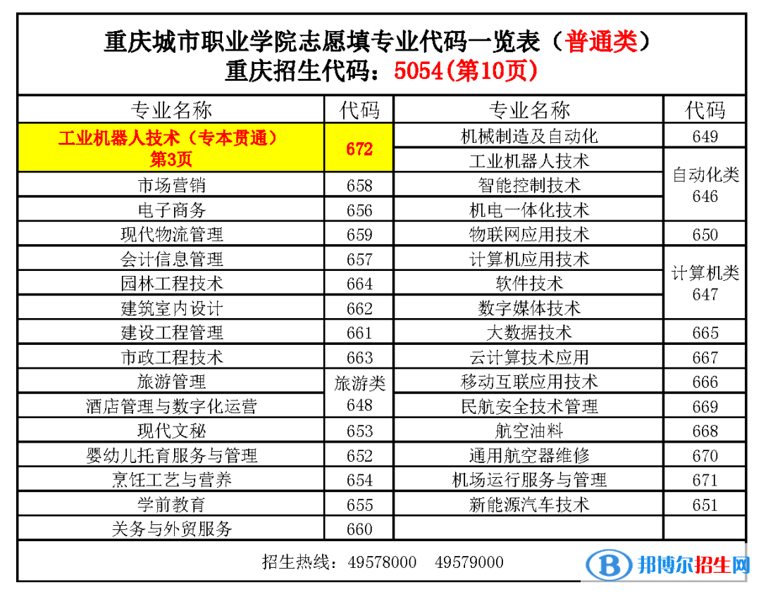 重庆城市职业学院2022高职分类考试招生专业有哪些？