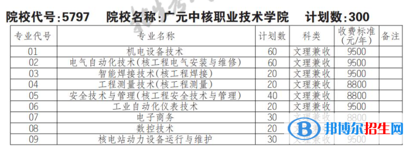 2023年广元中核职业技术学院单招专业有哪些？