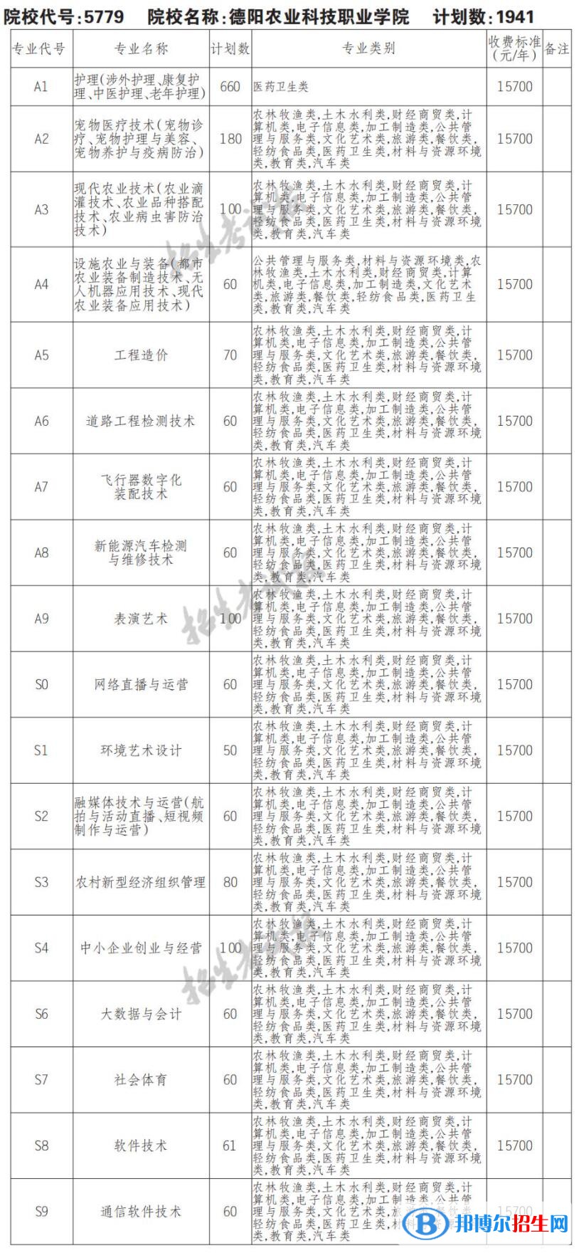 2023年德阳农业科技职业学院单招专业有哪些？