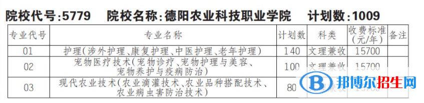 2023年德阳农业科技职业学院单招专业有哪些？