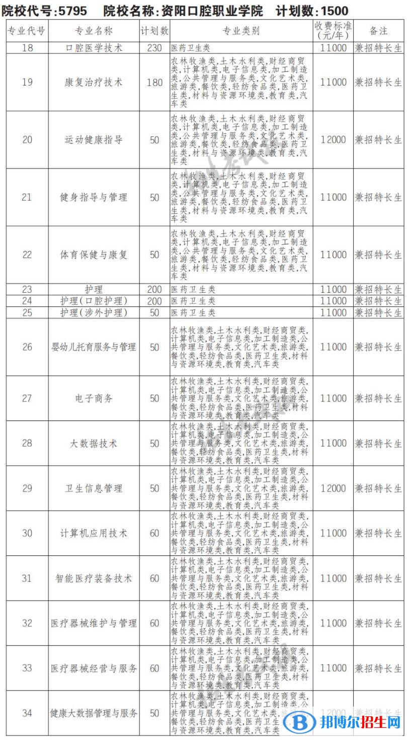 2023年资阳口腔职业学院单招专业有哪些？