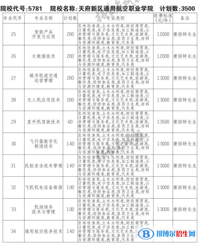 2023年天府新区通用航空职业学院单招专业有哪些？