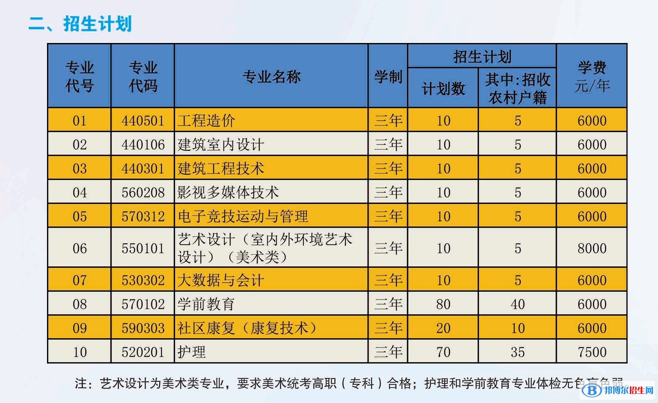 北京京北职业技术学院2022高职自主招生专业有哪些？