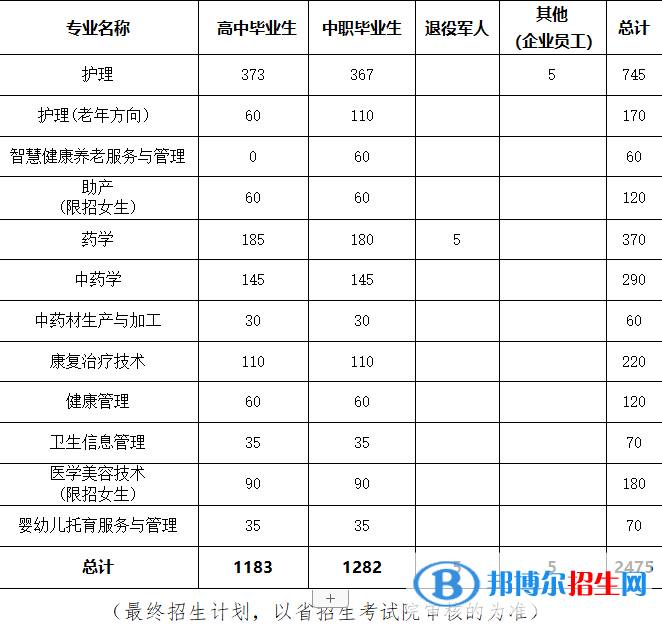 贵州健康职业学院2022分类考试招生专业有哪些？