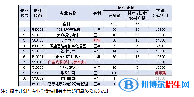 北京经济技术职业学院2022高职自主招生专业有哪些？