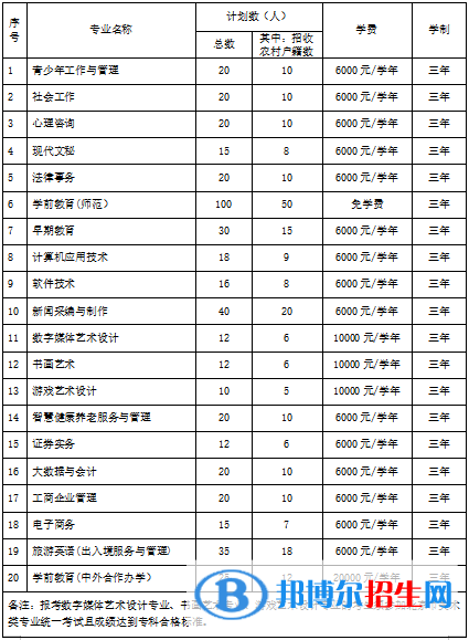 北京青年政治学院2022高职自主招生专业有哪些？
