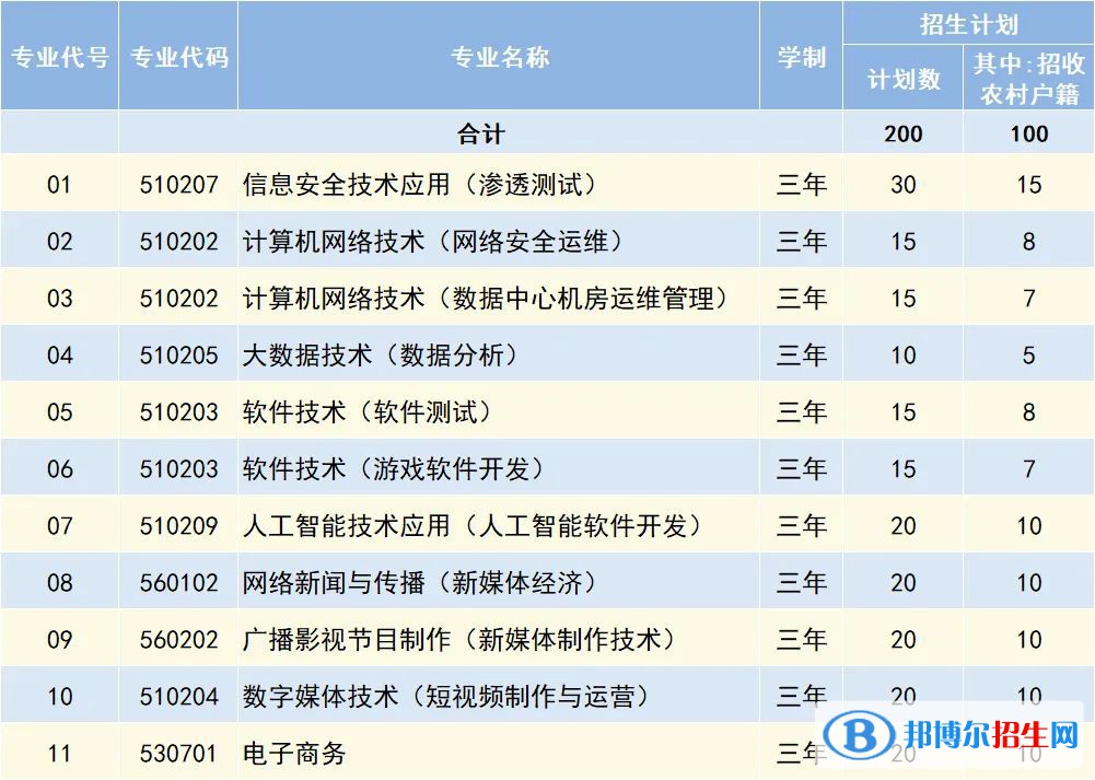 北京网络职业学院2022高职自主招生专业有哪些？