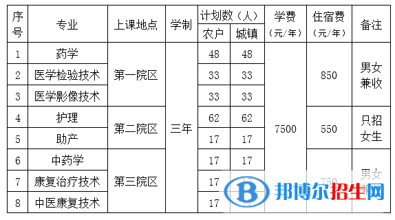 北京卫生职业学院2022高职自主招生专业有哪些？