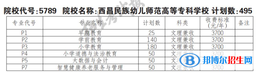 2023年西昌民族幼儿师范高等专科学校单招专业有哪些？