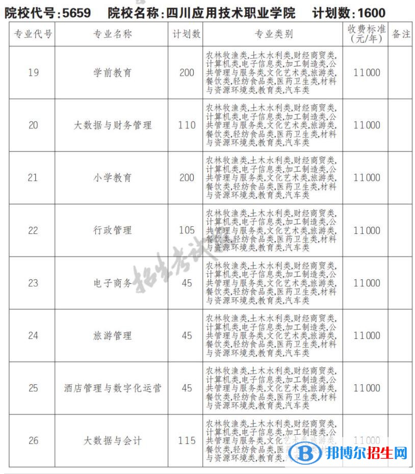 2023年四川应用技术职业学院单招专业有哪些？