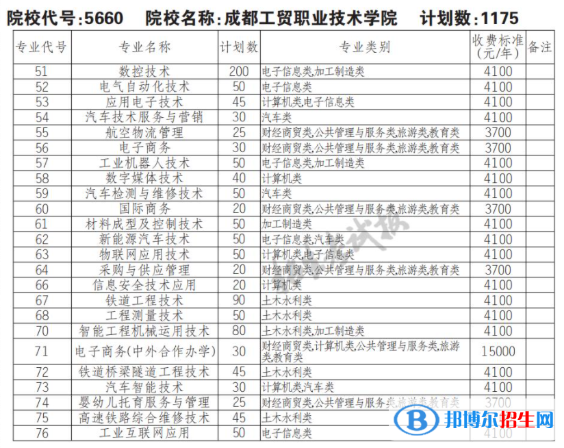 2023年成都工贸职业技术学院单招专业有哪些？