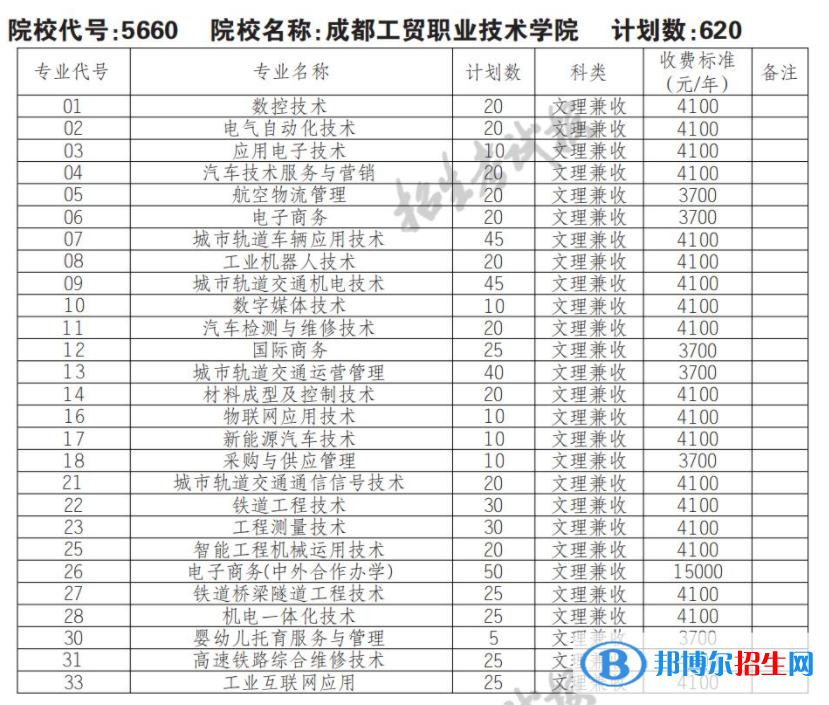 2023年成都工贸职业技术学院单招专业有哪些？